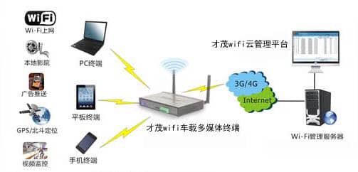 才茂公交WiFi广告推送助力WiFi公交市场化