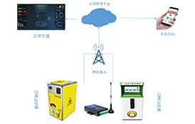 基于工业4G DTU一次性口罩回收联网方案