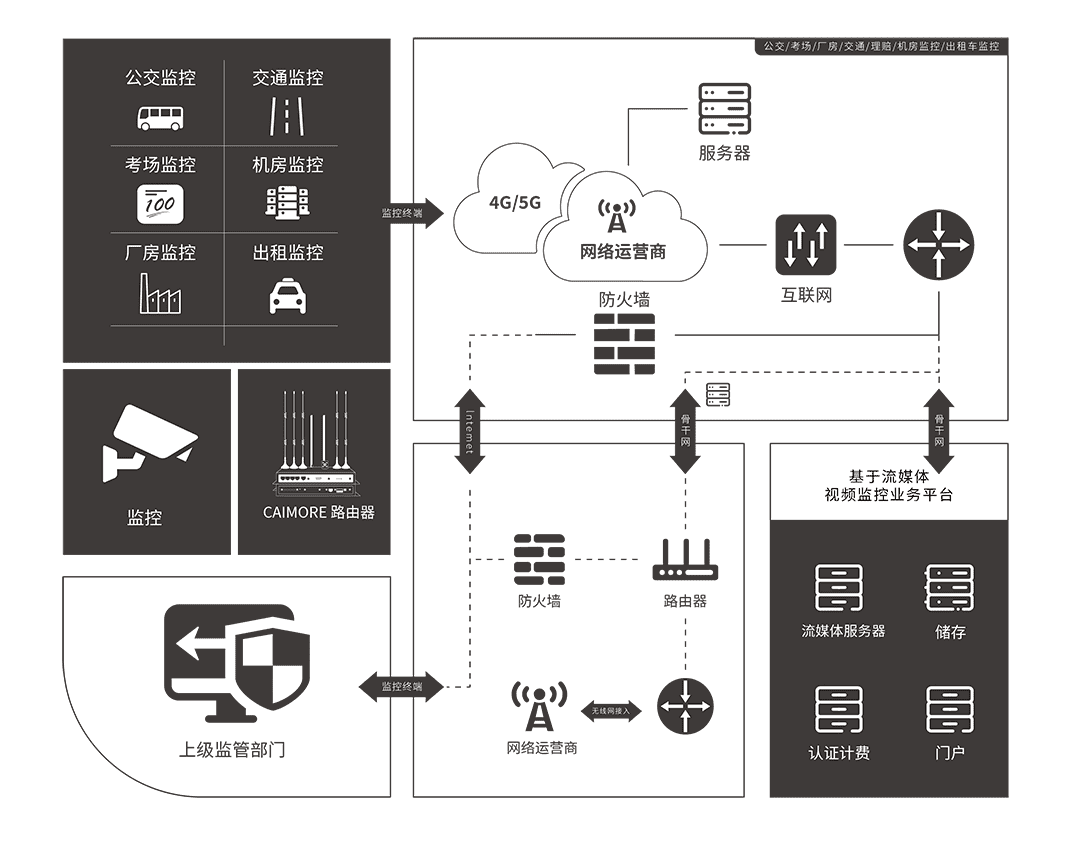 CM520-8VX 车载WIFI工业路由器 应用方案