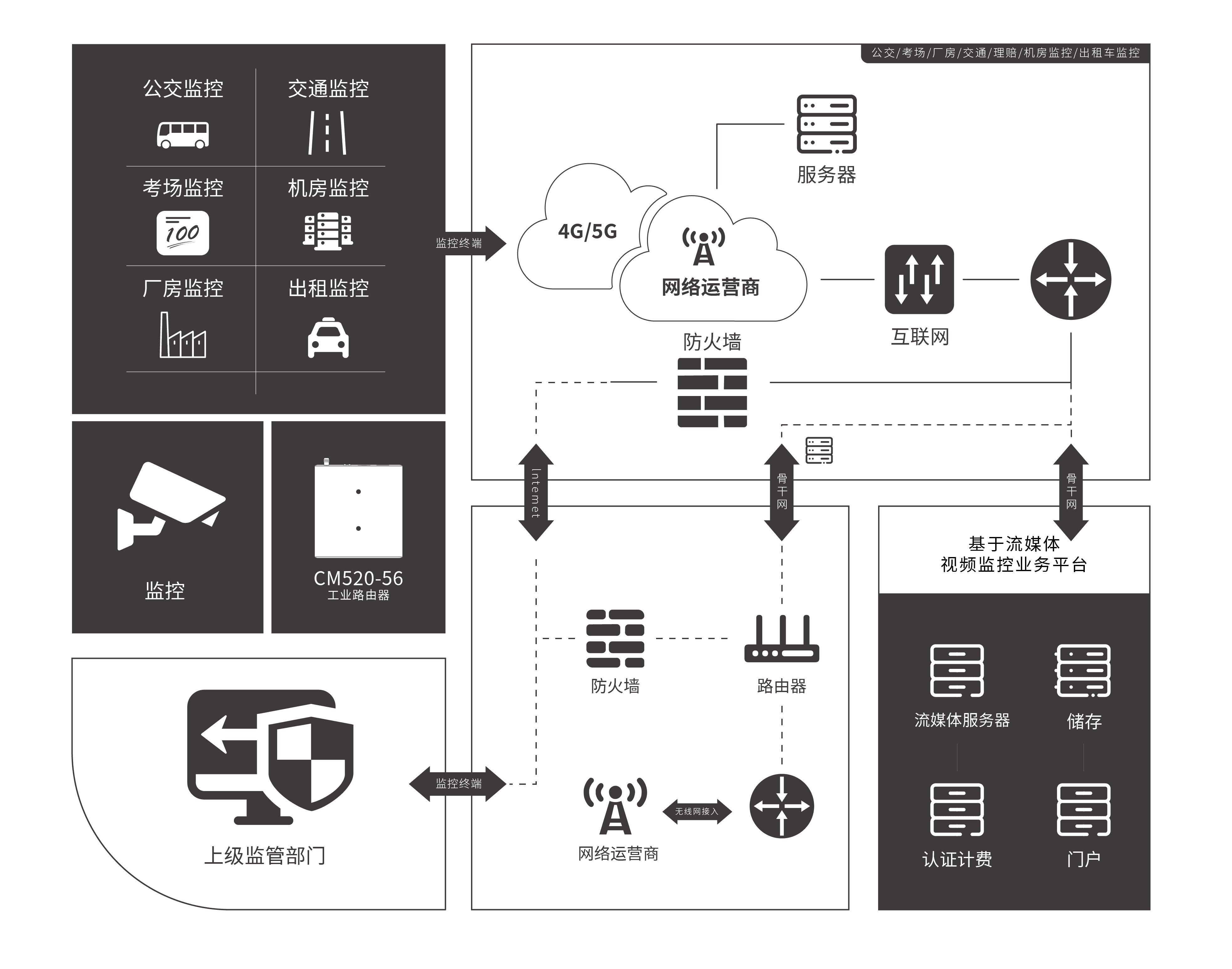 CM520-57 五口5G工业路由器 应用方案