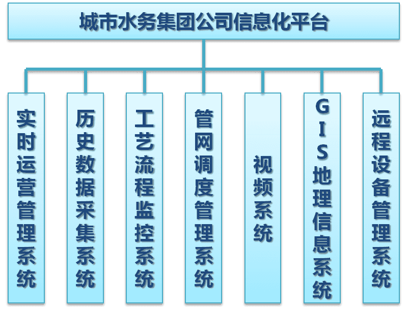 才茂通信污水处理厂 远程监测系统信息化平台建设方案