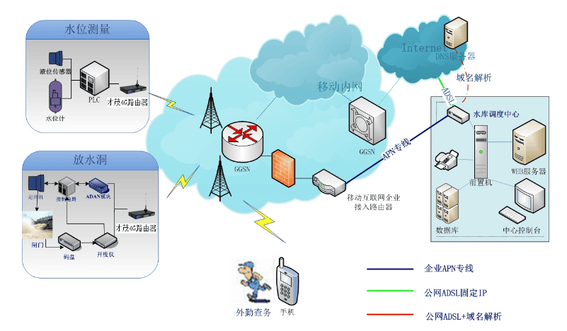 才茂通信水库大坝智能在线监测系统应用方案