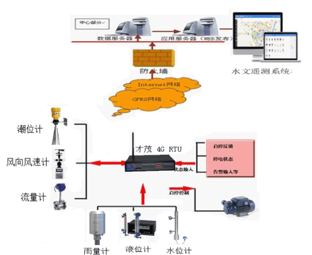 才茂通信水文水利无线数据监测系统应用方案