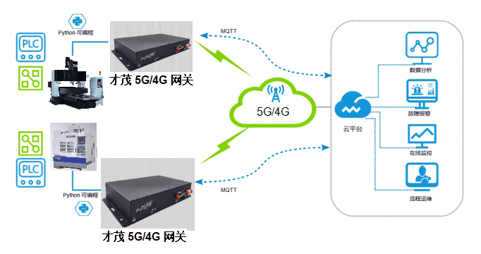 才茂通信数控机床无线远程管理系统方案