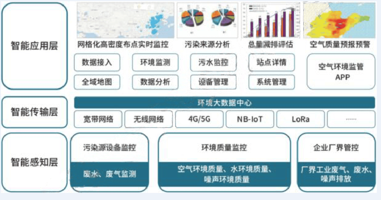 才茂通信智慧环保信息化系统解决方案