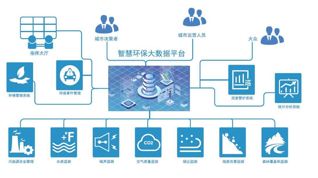 智慧环保监测平台