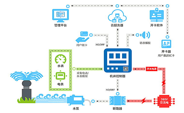 机井灌溉控制系统平台