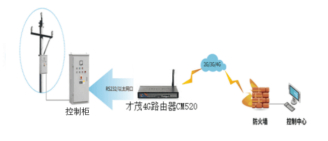 才茂配电线路数据监测与开关控制解决方案