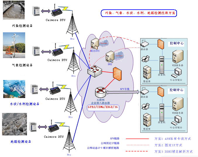  DTU应用原理及应用领域分析