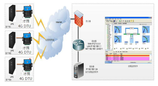 才茂通信UPS电源智能远程监测管理应用方案