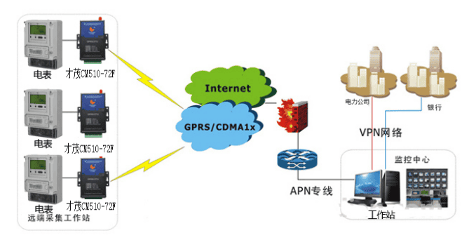 才茂通信电力远程集中抄表无线联网系统