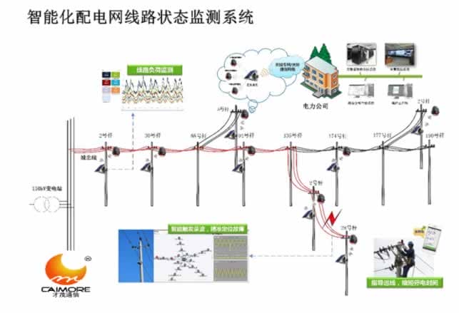 才茂智能化配电网线路故障指示器定位系统方案