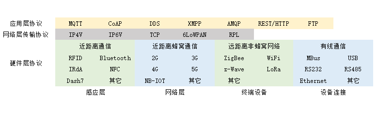 物联网常见协议最全讲解