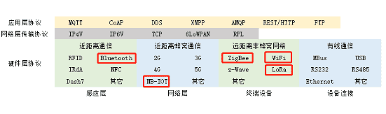 LoRa、NB-IOT、ZigBee、WiFi、蓝牙