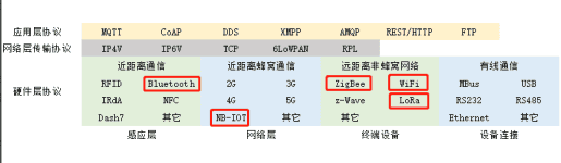 盘点物联网常见的5种工业通讯协议