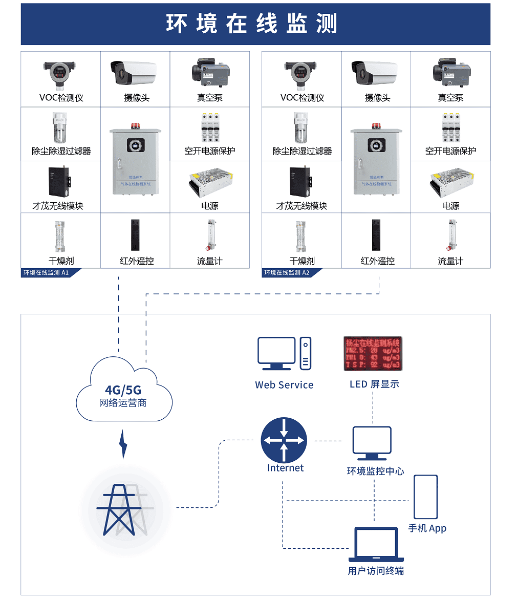 CM520-37FS 5G 千兆工业级路由器 环境在线监测应用