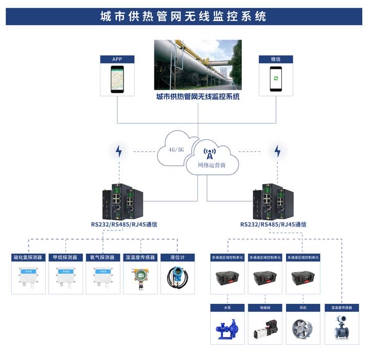 城市供热管网无线监控系统方案，供暖运维不再难