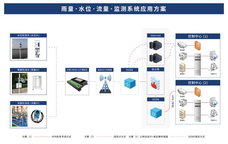 CM550-21f  雨量 水位 流量 监测系统应用方案-01.jpg